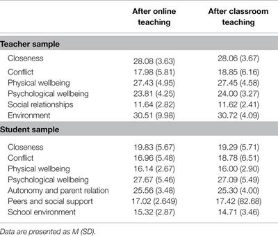 Online Versus Classroom Teaching: Impact on Teacher and Student Relationship Quality and Quality of Life